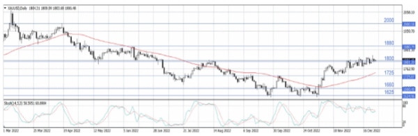 Цены на нефть марки Brent в конце декабря торгуются нестабильно